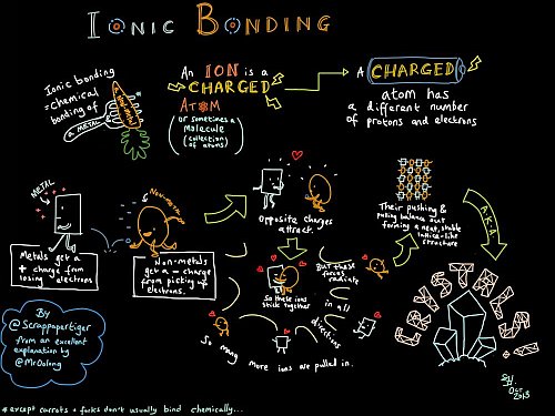 Ionic bonding illustrated